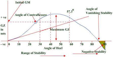 GZ Statical Stability Curve, AI generated
