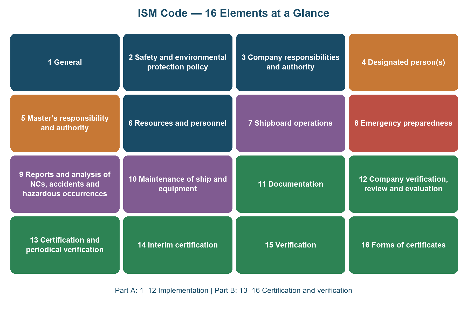 ism code study illustration